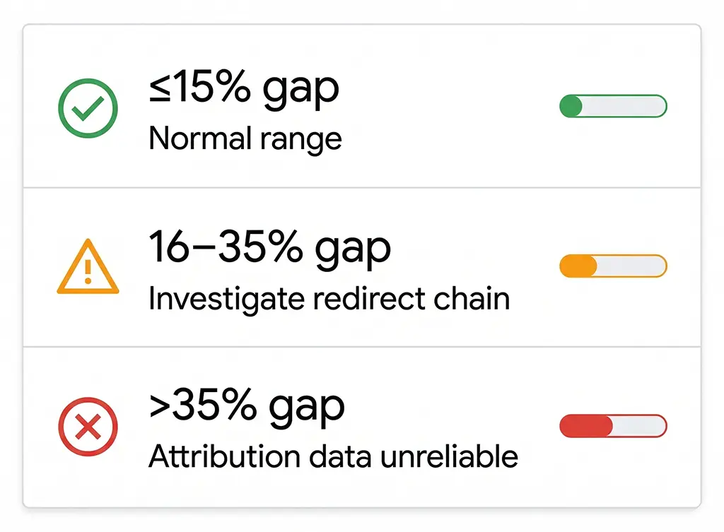 Visual reference guide showing three contamination level thresholds — acceptable under 15 percent, investigate at 20 percent, and critical above 35 percent — with icons and brief diagnostic notes for each level