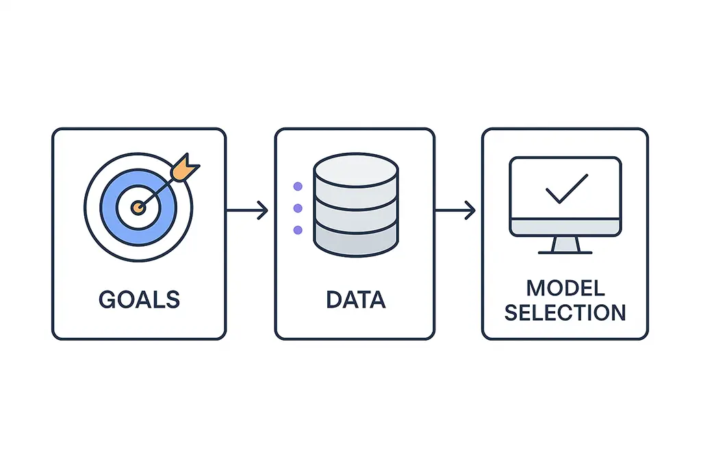 Flow diagram showing goals and data shaping attribution model selection.
