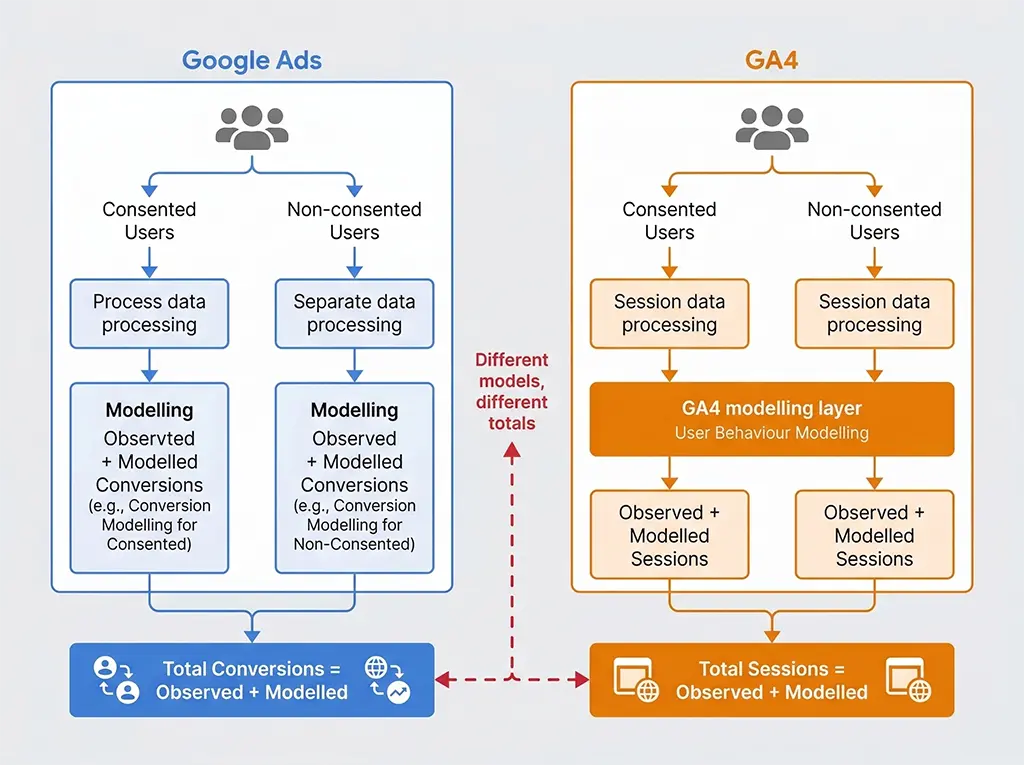Diagram illustrating how consent mode creates separate modelling layers in Google Ads and GA4, producing divergent conversion totals from the same underlying user population