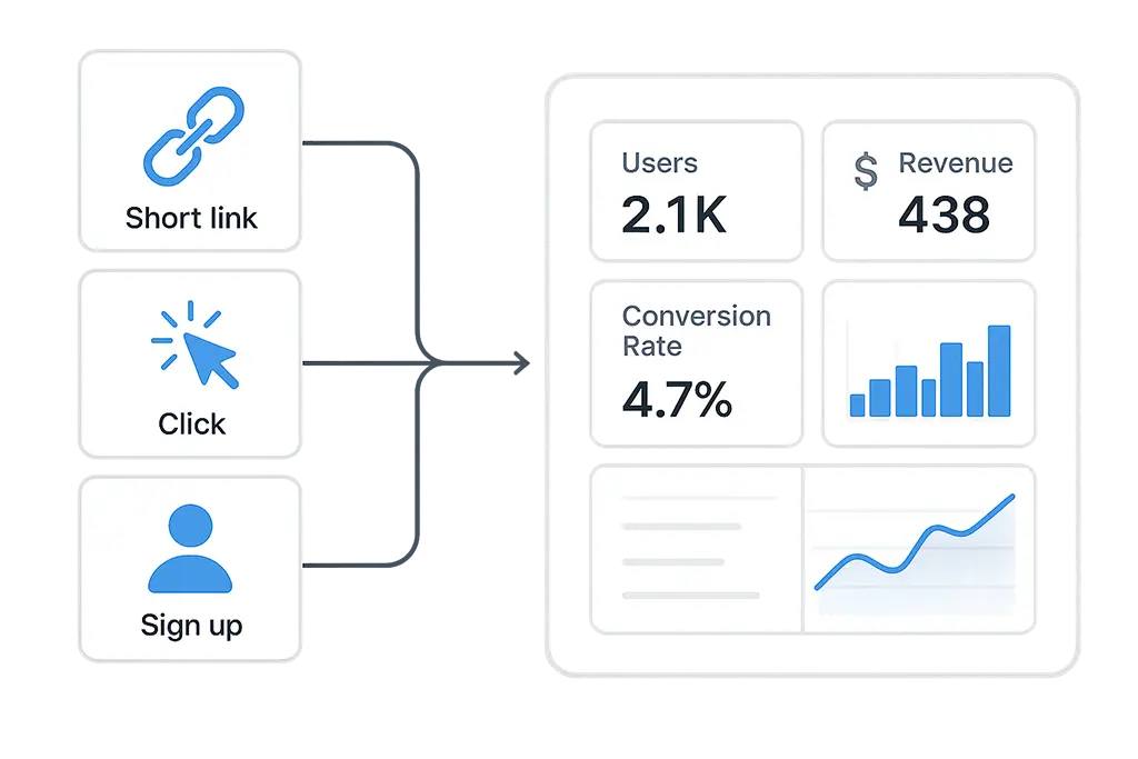 Diagram of short-link events flowing into a GA4-style analytics dashboard.