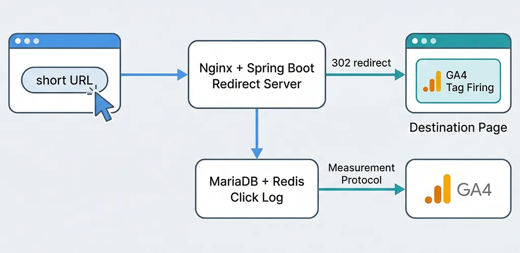 Diagram showing data flow from short link click through redirect server to GA4 via both client-side gtag and server-side Measurement Protocol