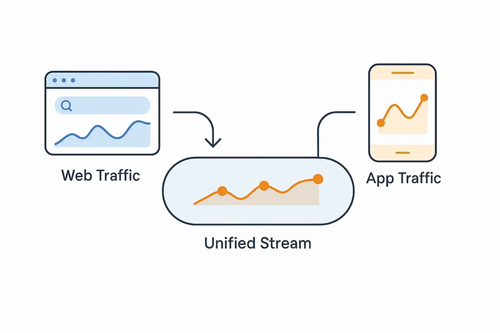 Diagram of web and app traffic converging into a single cross-platform analytics stream.