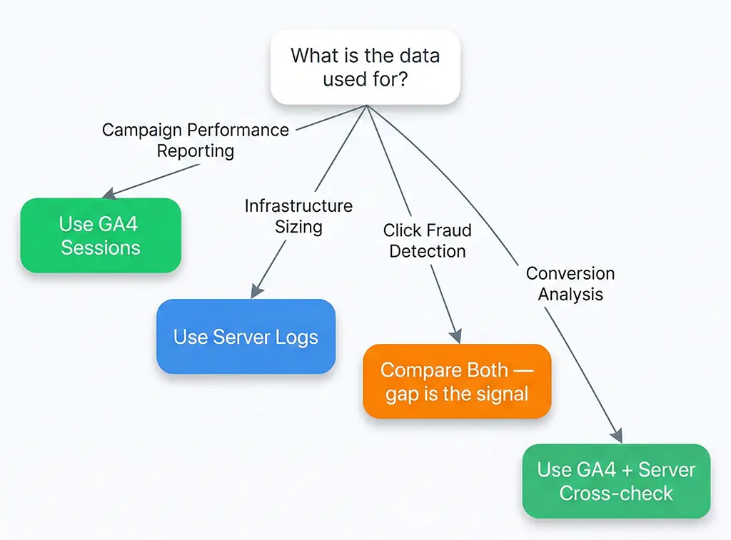 Decision tree showing which data source to trust for different use cases: campaign reporting, infrastructure sizing, fraud detection, and conversion analysis