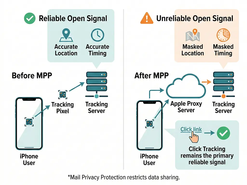 Side-by-side comparison diagram showing email tracking data before and after Apple Mail Privacy Protection, with open rate inflation and click rate reliability indicators