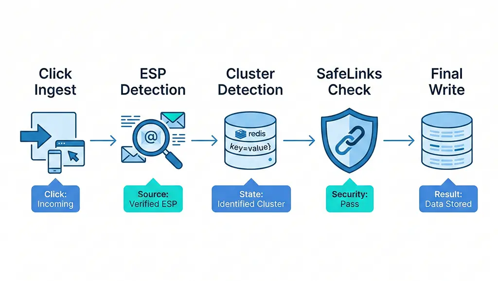 Technical pipeline diagram showing click log classification stages: raw click received, ESP wrap detection, scanner cluster detection via Redis, SafeLinks detection, and final tagged click record written to MariaDB