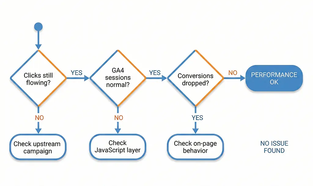 Flowchart showing a three-step decision process for choosing between server-side logs and GA4 based on the type of question being answered