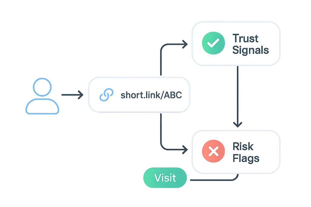 Diagram of user trust signals and risk flags when evaluating a short link.